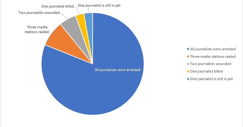 Attacks on press freedom in Somalia from 1 January - 30 April, 2021. (Source: SJS).