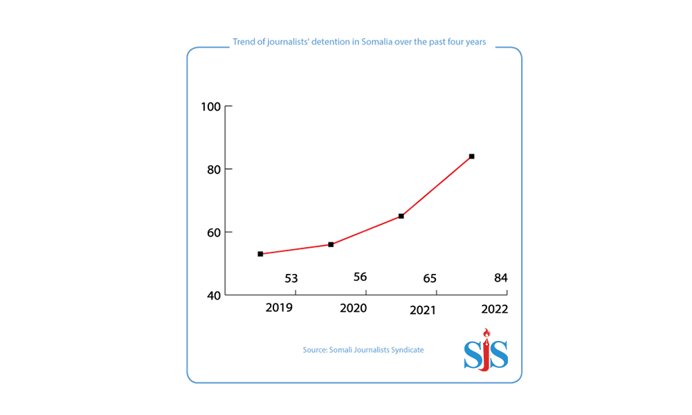 A snapshot on the trend of the detention against journalists in Somalia over the past four years.