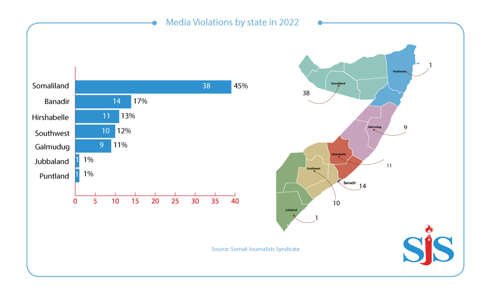 Violations against the media by state in 2022.