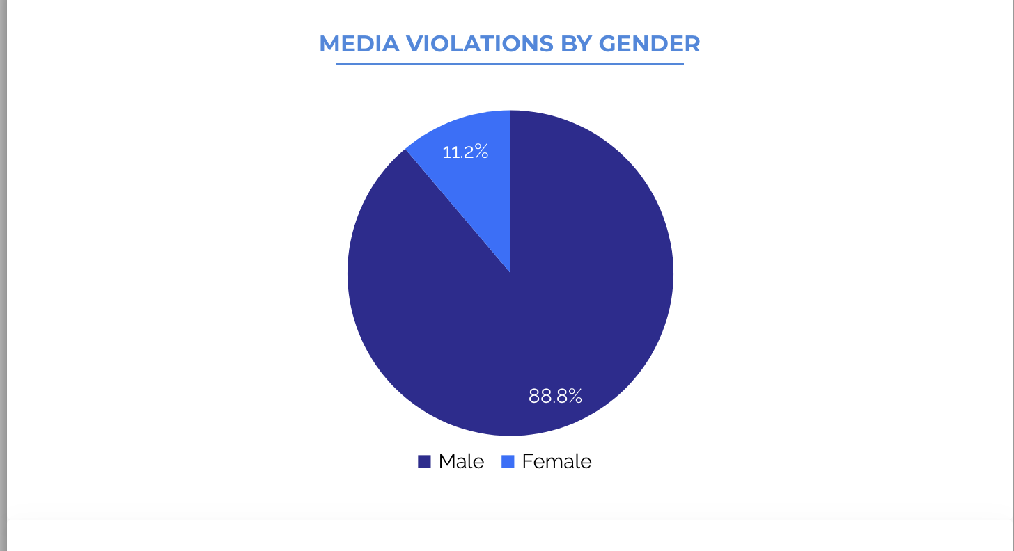 Source: SJS Database Of Violations Against the Media.