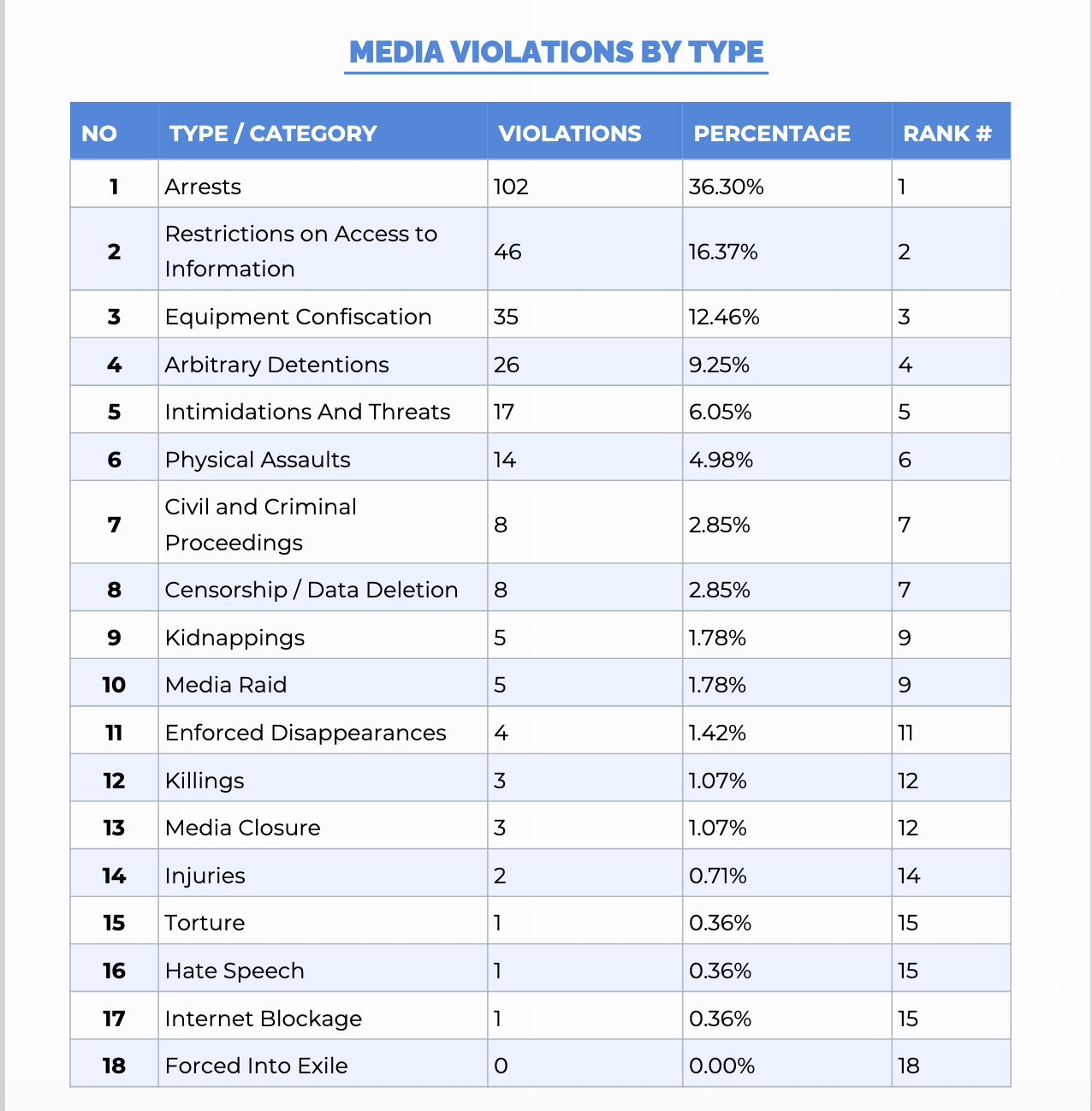 Source: SJS Database Of Violations Against the Media.