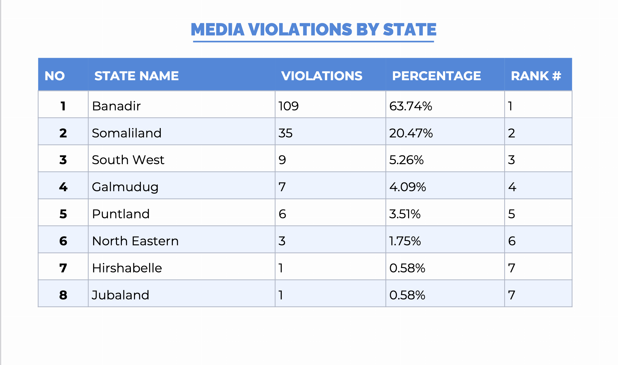 Source: SJS Database Of Violations Against the Media.