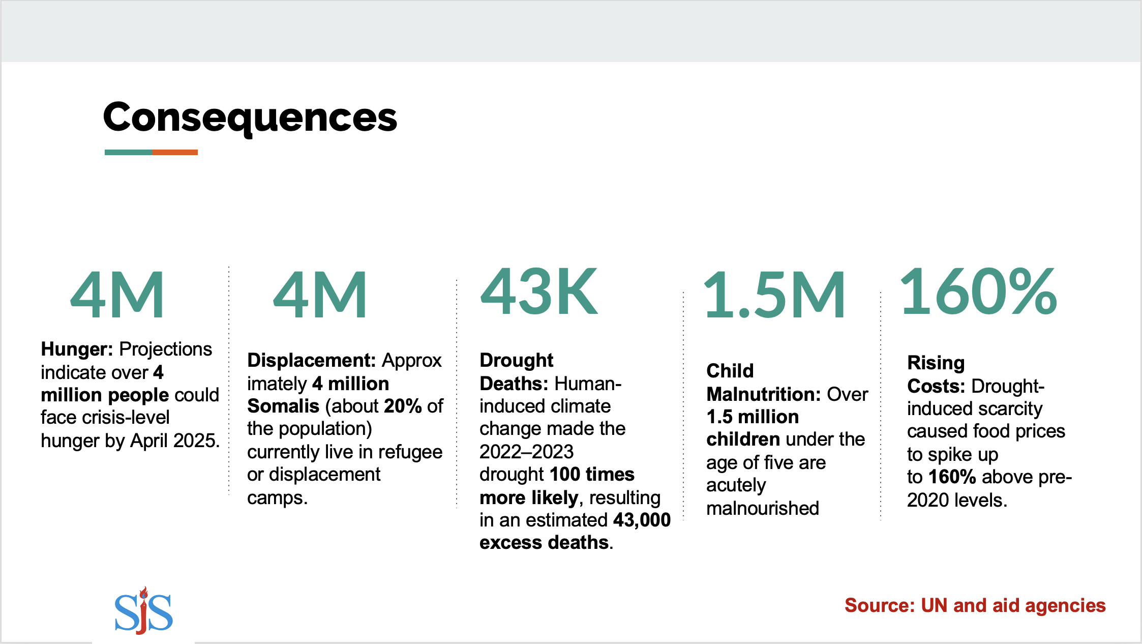 Climate change consequences in Somalia.