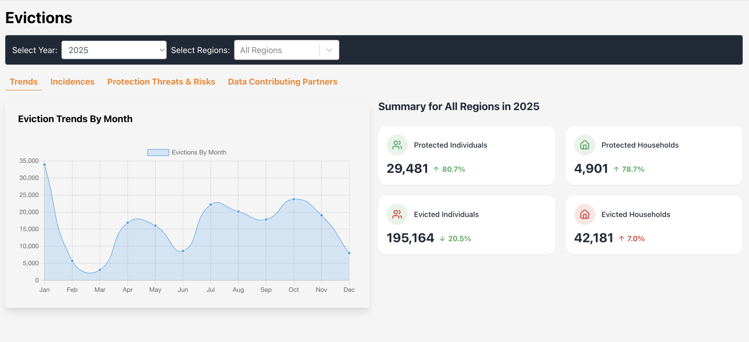 Source: Somalia Evictions Information Portal/2025.